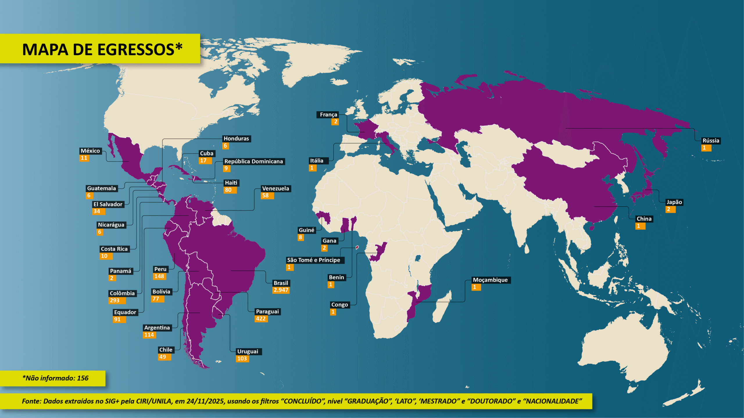 País Quantidade Argentina 114 Benim 1 Bolívia 77 Brasil 2947 Chile 49 China 1 Colômbia 293 Congo 1 Costa Rica 10 Cuba 17 República Dominicana 9 Equador 91 França 2 Gana 2 Guatemala 6 Guiné 8 Haiti 80 Honduras 6 Itália 1 Japão 2 México 11 Moçambique 1 Nicarágua 6 Panamá 2 Paraguai 422 Peru 148 Rússia 1 El Salvador 34 São Tomé e Príncipe 1 Uruguai 103 Venezuela 58 Nacionalidade não informada: 156 Fonte: Dados extraídos no SIG+ pela CIRI/UNILA, em 24/11/2025, usando os filtros “CONCLUÍDO”, nível “GRADUAÇÃO”, ‘LATO”, ‘MESTRADO” e “DOUTORADO” e “NACIONALIDADE”.